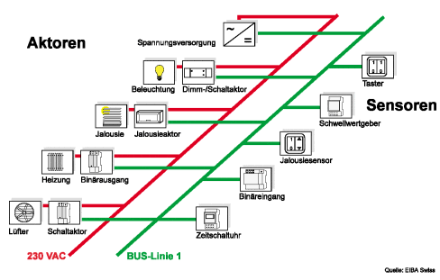 Elektro Sahin EIB Gebäudesystemtechnik Elektrotechnik Meister Duisburg