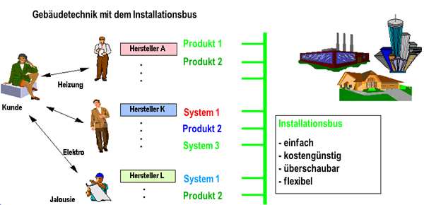 Elektro Sahin EIB Gebäudesystemtechnik Elektrotechnik Meister Duisburg